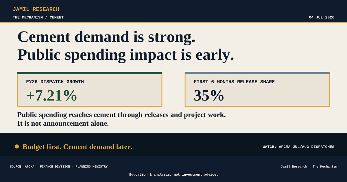 Cement Demand Is Strong. The Public Sector Development Programme Impact Is Still Early.