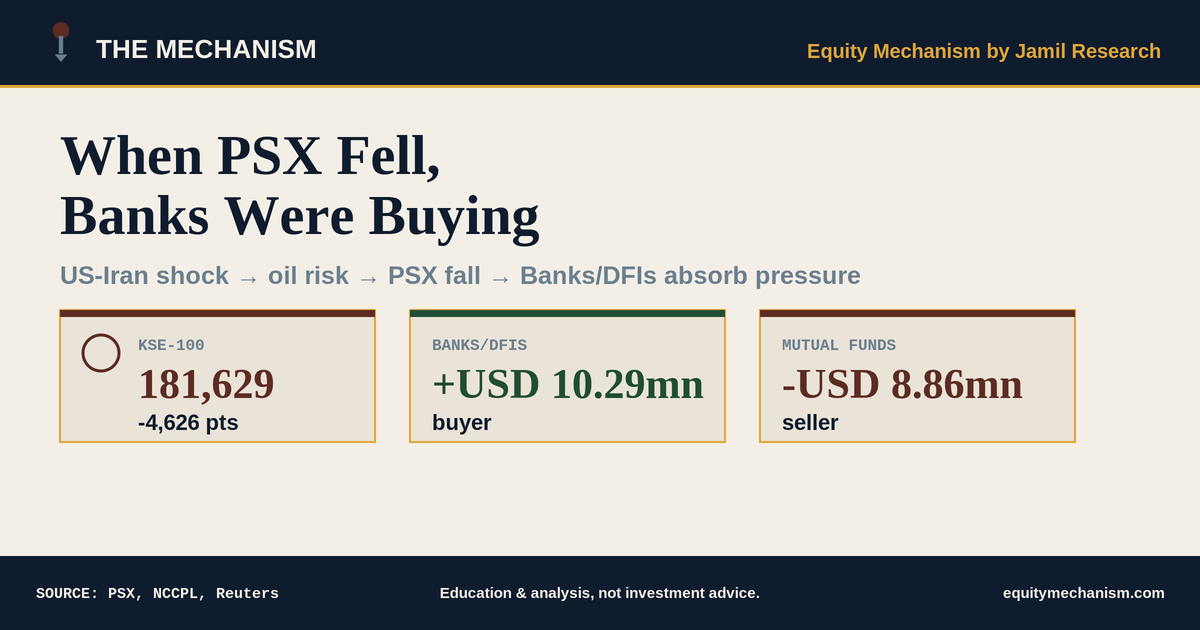 When PSX Fell, Banks Were Buying