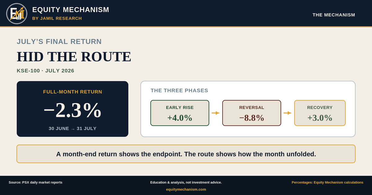 July Ended 2.3% Lower. The Route Was +4.0%, −8.8%, Then +3.0%.