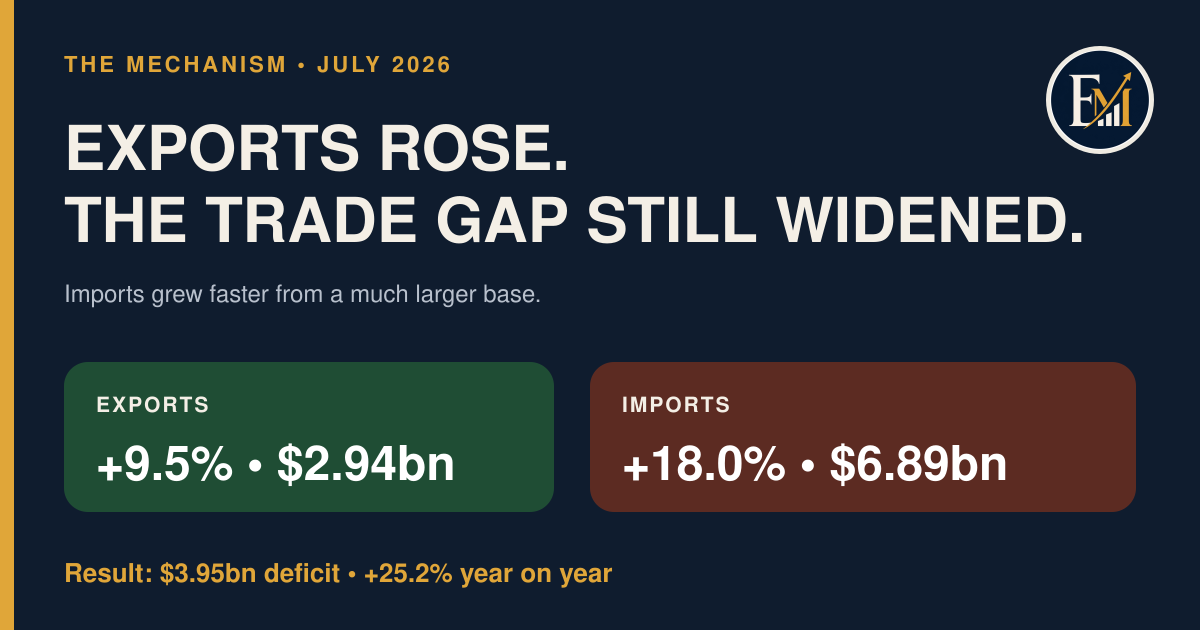 Exports Rose, Yet July’s Trade Gap Widened to $3.95bn