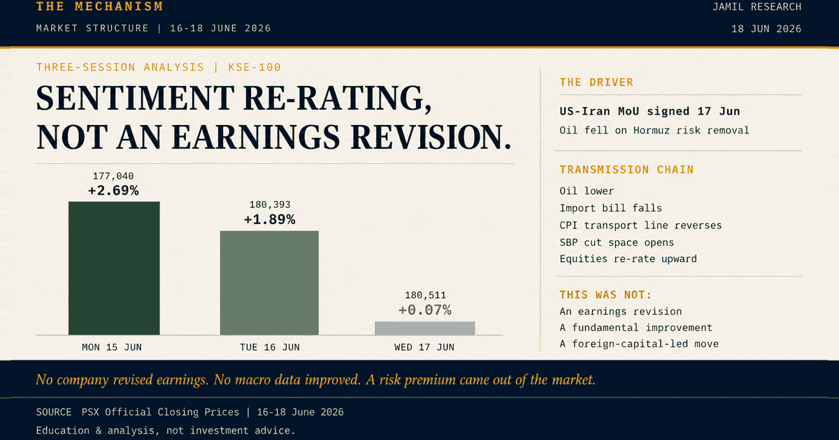 What Actually Moved the KSE-100: Risk Premium, Not Earnings