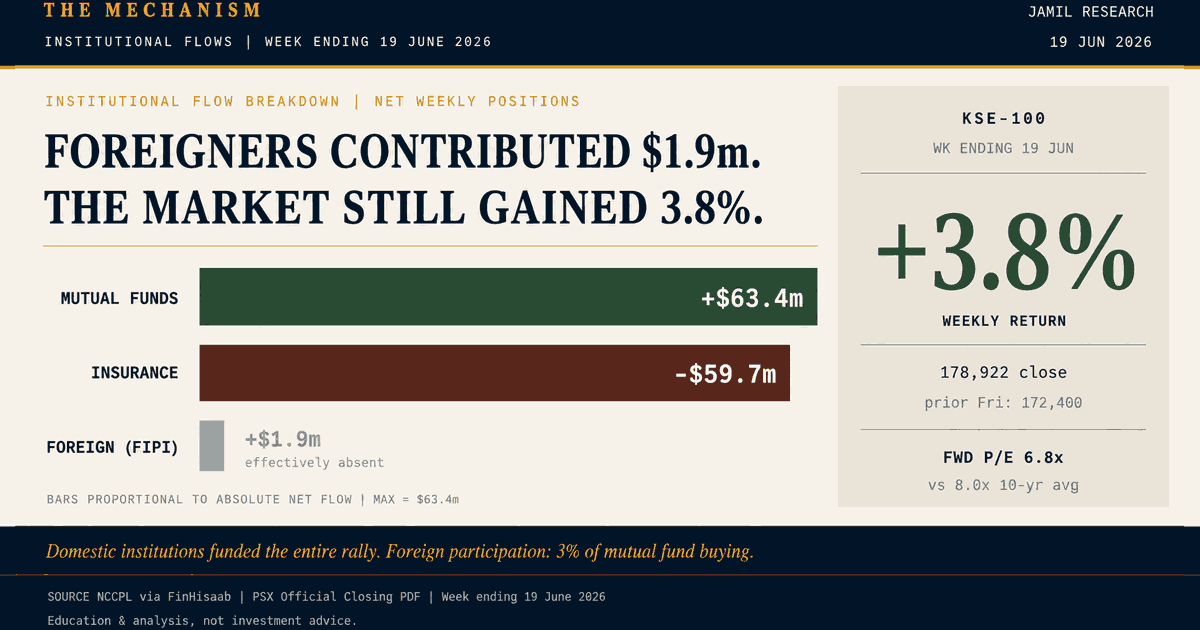 Foreigners Sat Out. The KSE-100 Still Gained 3.8%. Now What?