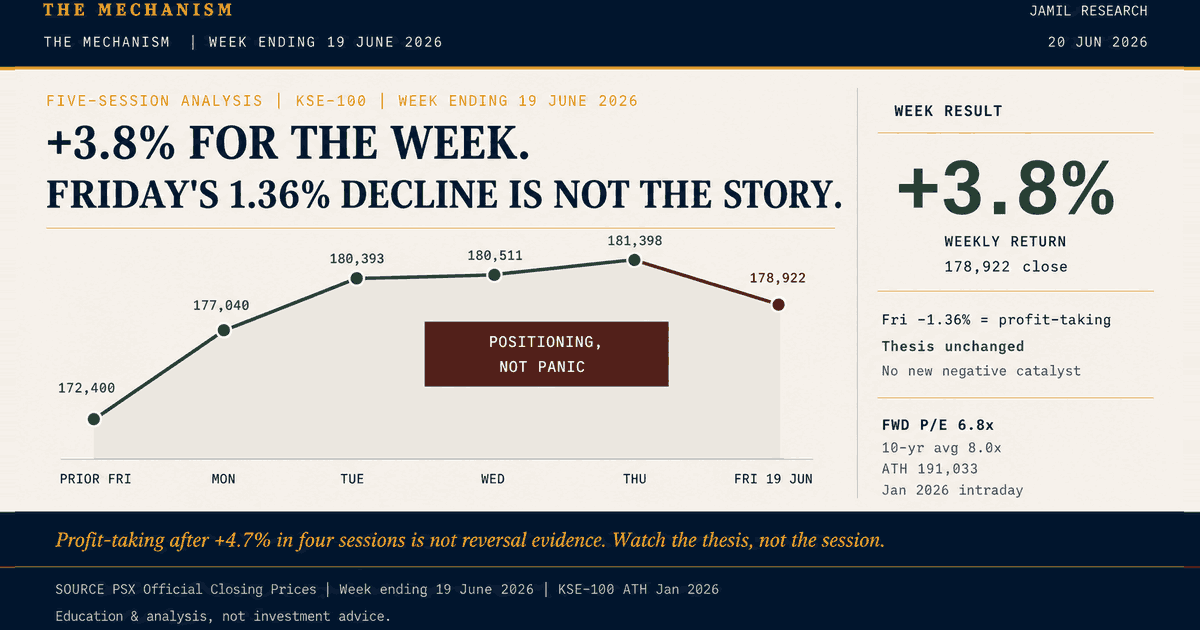 After a 3.8% Week, Friday's 1.36% Decline Was Positioning, Not Panic